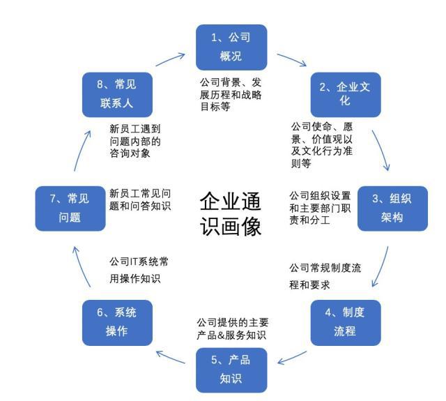 每个企业都需要一个小而美的知识管理场景 新人赋能