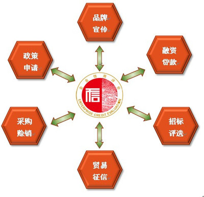企业信用评级 助力企业经营的六大绿色通行证